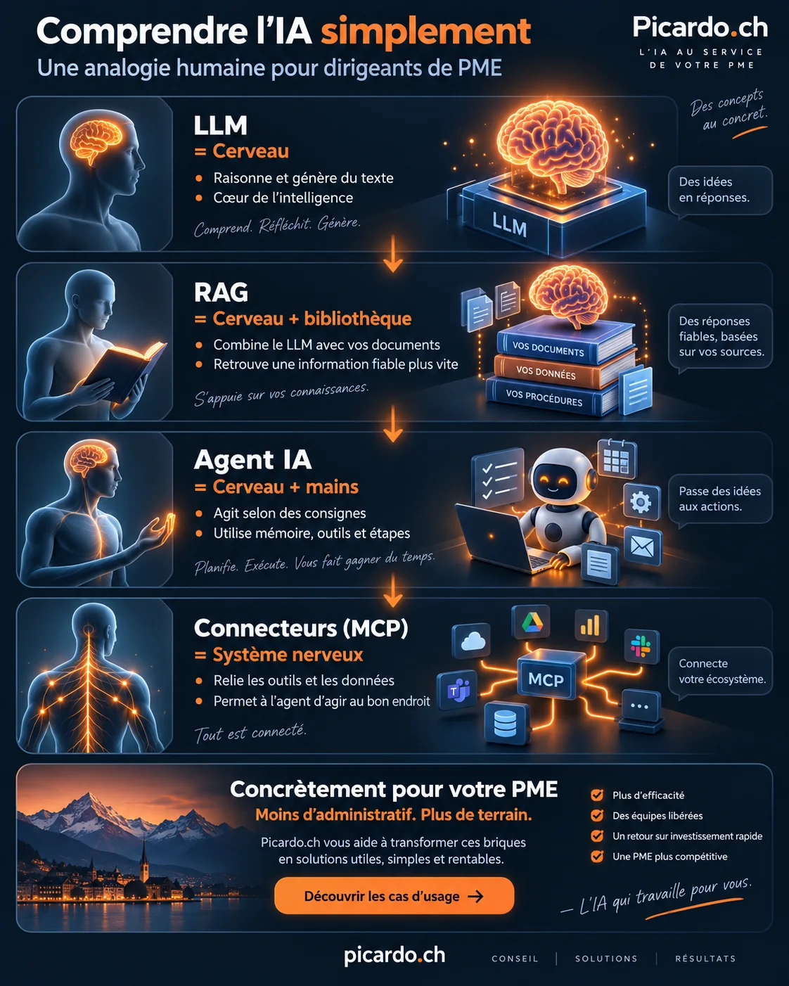 Infographie Picardo.ch « Comprendre l’IA simplement » : LLM = cerveau, RAG = cerveau + bibliothèque, Agent IA = cerveau + mains, Connecteurs = système nerveux ; concrètement pour votre PME : moins d’administratif, plus de terrain.